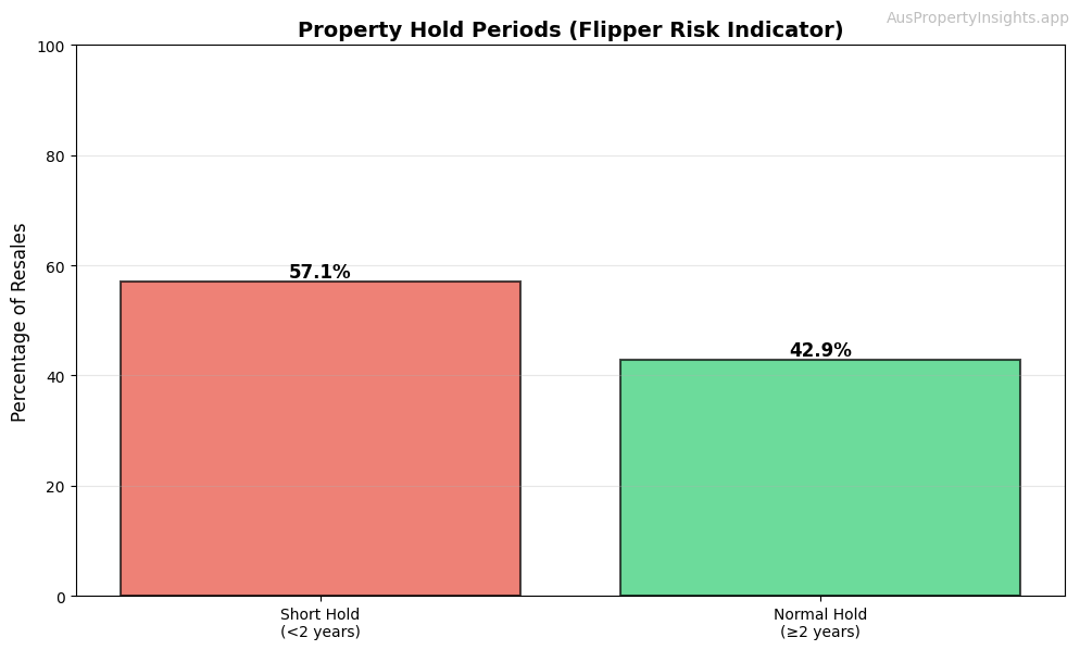 Property Hold Periods